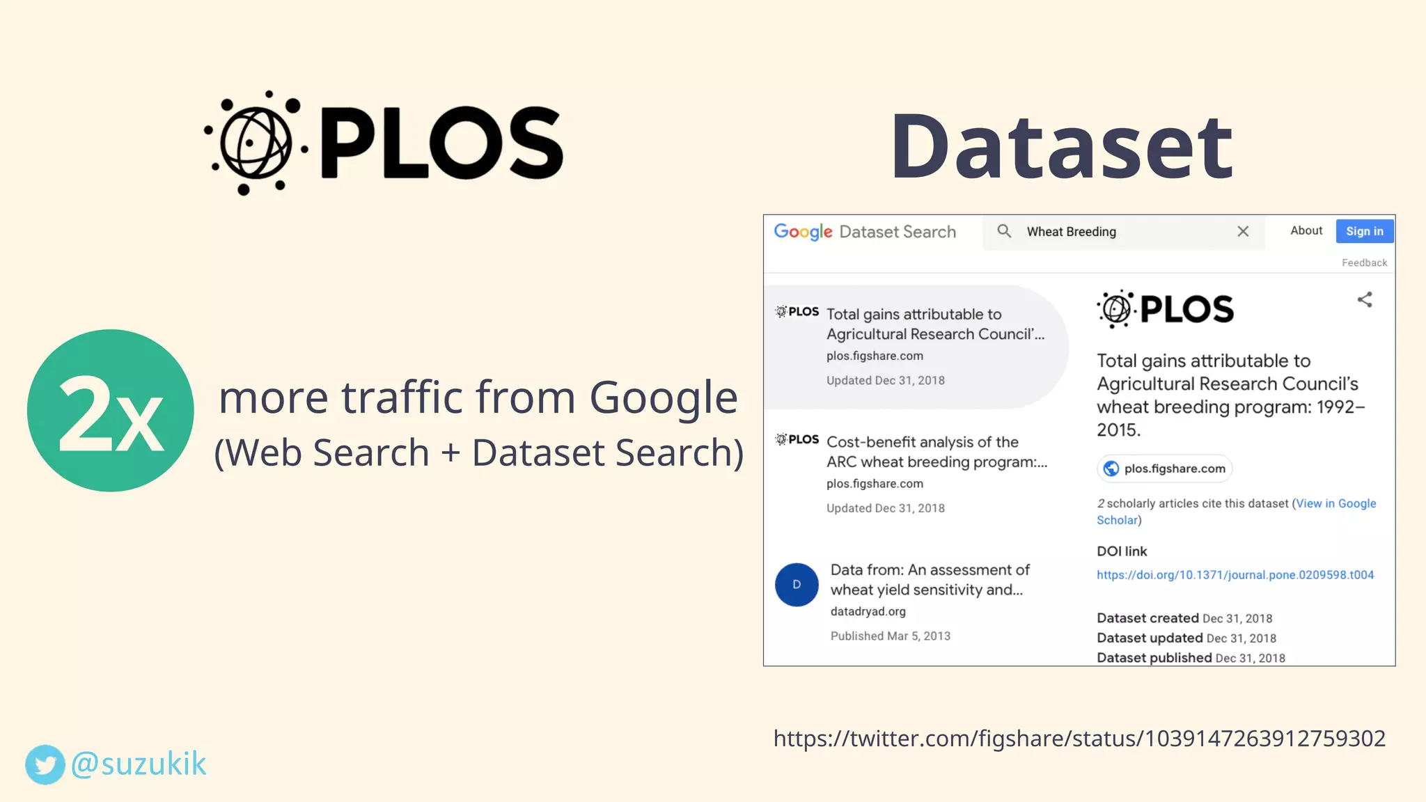 @suzukik	
Dataset
2X
more traffic from Google
(Web Search + Dataset Search)
https://twitter.com/figshare/status/1039147263912759302
 