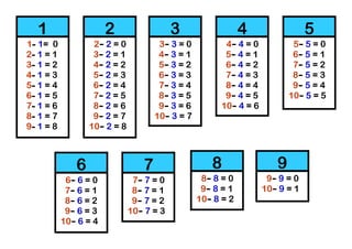1 2 3 4 5
6 7 8 9
1- 1= 0
2- 1 = 1
3- 1 = 2
4- 1 = 3
5- 1 = 4
6- 1 = 5
7- 1 = 6
8- 1 = 7
9- 1 = 8
2– 2 = 0
3– 2 = 1
4– 2 = 2
5– 2 = 3
6– 2 = 4
7– 2 = 5
8– 2 = 6
9– 2 = 7
10– 2 = 8
3– 3 = 0
4– 3 = 1
5– 3 = 2
6– 3 = 3
7– 3 = 4
8– 3 = 5
9– 3 = 6
10– 3 = 7
4– 4 = 0
5– 4 = 1
6– 4 = 2
7– 4 = 3
8– 4 = 4
9– 4 = 5
10– 4 = 6
5– 5 = 0
6– 5 = 1
7– 5 = 2
8– 5 = 3
9– 5 = 4
10– 5 = 5
6– 6 = 0
7– 6 = 1
8– 6 = 2
9– 6 = 3
10– 6 = 4
7– 7 = 0
8– 7 = 1
9– 7 = 2
10– 7 = 3
8– 8 = 0
9– 8 = 1
10– 8 = 2
9– 9 = 0
10– 9 = 1
 