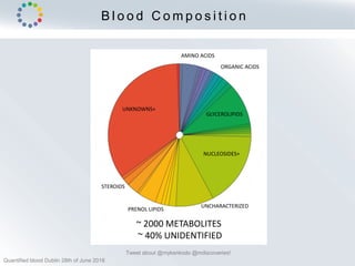 B l o o d C o m p o s i t i o n
Tweet about @mykenkodo @mdiscoveries!
NUCLEOSIDES+
UNKNOWNS+
GLYCEROLIPIDS
AMINO ACIDS
PRENOL LIPIDS
STEROIDS
UNCHARACTERIZED
ORGANIC ACIDS
~ 2000 METABOLITES
~ 40% UNIDENTIFIED
Quantified blood Dublin 28th of June 2018
 