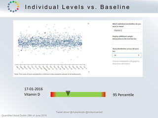 I n d i v i d u a l L e v e l s v s . B a s e l i n e
Tweet about @mykenkodo @mdiscoveries!
Vitamin D
17-01-2016
95 Percentile
Quantified blood Dublin 28th of June 2018
 