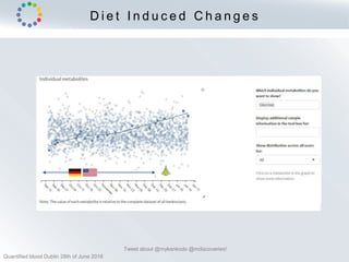 D i e t I n d u c e d C h a n g e s
Tweet about @mykenkodo @mdiscoveries!
Quantified blood Dublin 28th of June 2018
 