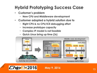 May 9, 2016
13
AXI
memorymemoryMemory
USBTransactor
HAPS FPGA
LCDC
Encoder Decoder
• Customer’s problem
− New CPU and Middleware development
• Customer adopted a hybrid solution due to
− Right CPU & no CPU/ICE debugging effort
− Increase prototype capacity
− Complex IP model is not feasible
− Quick Linux bring up time (3s)
Hybrid Prototyping Success Case
Testchip SoC (CA9MP) Synopsys HAPS FPGA
Middle-ware development
TLM
memorymemorymemory
Virtual Platform
CA7MP
UART Transactor
AXI
FPGA
LCDC
CAP
 