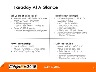 May 9, 2016
3
Faraday At A Glance
23 years of excellence
• Established 1993, TWSE IPO 1999
• 2015 revenue : US$206M
- 110M chips/year
- Service 50% of WW Semi top 50
• Total >2,200 tapeout
- Proven 340M-gate SoC design/MP
Technology strength
• 920 employees, >75% R&D
• Broad portfolio
- 450 patents, 3000 IPs
- USB, PCIE, MIPI, VBO,…
- High-speed SerDes
- Node span 28nm & above
• Application-based platforms
- Cortex-A/M series
UMC partnership
• Spun off from UMC
• UMC: FTC’s largest shareholder
• FTC: UMC’s primary DCA
Business service
• Major business: ASIC & IP
• Value-added services
- Selective technology co-
development
- Solution-based design support
- Cross-region sales channeling
 