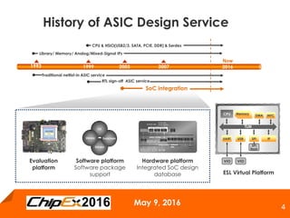 May 9, 2016
4
History of ASIC Design Service
Evaluation
platform
Software platform
Software package
support
Hardware platform
Integrated SoC design
database
Drivers
Toolchain
OS
Library
RTL sign-off ASIC service
SoC integration
CPU & HSIO(USB2/3, SATA, PCIE, DDR) & Serdes
Library/ Memory/ Analog/Mixed-Signal IPs
Traditional netlist-in ASIC service
1993 1999 2003 2007
Now
32-bit Data
14-bit Address
FA626 v5TE
D32K/I32K
SD/SDIO
NAND
CTRL
DDR II
CTRL
External Memory Interface
LCD
CTRL
SRAM
CTRL
AHB
CTRL
AES/DES
DDR II
CTRL8-ch DMA
CTRL
APB
Bridge
Timer(3)
Interrupt
CTRL
PLL Clock
CTRL
GPIO SSP(2)BTUART
AHB@ 133MHz
AHB@66
MHz
8/16-bit data
AHB
Bridge
APB@33MHz
ESL Virtual Platform
2016
TLM
memorymemoryMemory
UART
DMA
SPI
INTC
USB
VIO VIO
SPI
flash
CPU
IP
 