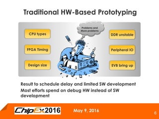 May 9, 2016
6
Result to schedule delay and limited SW development
Most efforts spend on debug HW instead of SW
development
Traditional HW-Based Prototyping
Problems and
More problems
DDR unstable
Peripheral IO
EVB bring up
CPU types
FPGA Timing
Design size
 