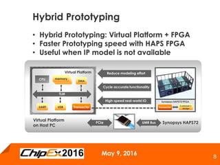 May 9, 2016
8
Hybrid Prototyping
• Hybrid Prototyping: Virtual Platform + FPGA
• Faster Prototyping speed with HAPS FPGA
• Useful when IP model is not available
Virtual Platform
on Host PC
PCIe Synopsys HAPS72
Reduce modeling effort
Cycle accurate functionality
High-speed real-world IO
UMR Bus
memory
TLM
memorymemory
USB Transactor
Virtual Platform
CPU
UART
DMA
Transactor
Customer’s
design
Synopsys HAPS72 FPGA
 