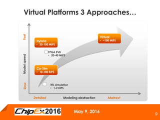 May 9, 2016
9
Virtual Platforms 3 Approaches…
ModelspeedFastSlow
Modeling abstractionDetailed Abstract
FPGA EVB
• 20-40 MIPS
RTL simulation
• 1-2 KIPS
Hybrid
• 20-100 MIPS
Virtual
• ~100 MIPS
Co-Sim
• 10-100 KIPS
 