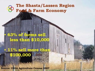 The Shasta/Lassen Region
           Food & Farm Economy




  • 63% of farms sell
     less than $10,000

  • 11% sell more than
     $100,000


Source: USDA Agriculture Census 2007
 