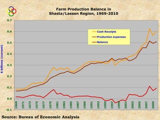 Farm Production Balance in
                                                                 Shasta/Lassen Region, 1969-2010
                       0.7



                       0.6                                                                                        Cash Receipts

                                                                                                                  Production expenses

                       0.5                                                                                        Balance
$ billions (current)




                       0.4



                       0.3



                       0.2



                       0.1



                       0.0
                              1969

                                     1971

                                            1973

                                                   1975

                                                          1977

                                                                 1979

                                                                        1981

                                                                               1983

                                                                                      1985

                                                                                             1987

                                                                                                    1989

                                                                                                           1991

                                                                                                                  1993

                                                                                                                         1995

                                                                                                                                1997

                                                                                                                                       1999

                                                                                                                                              2001

                                                                                                                                                     2003

                                                                                                                                                            2005

                                                                                                                                                                   2007

                                                                                                                                                                          2009
                       -0.1

          Source: Bureau of Economic Analysis
 