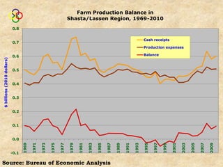 Farm Production Balance in
                                                                      Shasta/Lassen Region, 1969-2010
                            0.8


                                                                                                                              Cash receipts
                            0.7
                                                                                                                              Production expenses

                            0.6                                                                                               Balance
$ billions (2010 dollars)




                            0.5


                            0.4


                            0.3


                            0.2


                            0.1


                            0.0
                                                               1977
                                   1969

                                          1971

                                                 1973

                                                        1975




                                                                      1979

                                                                             1981

                                                                                    1983

                                                                                           1985

                                                                                                  1987

                                                                                                         1989

                                                                                                                1991

                                                                                                                       1993

                                                                                                                              1995

                                                                                                                                     1997

                                                                                                                                            1999

                                                                                                                                                   2001

                                                                                                                                                          2003

                                                                                                                                                                 2005

                                                                                                                                                                        2007

                                                                                                                                                                               2009
                            -0.1

Source: Bureau of Economic Analysis
 