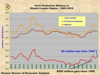 Farm Production Balance in
                                                                      Shasta/Lassen Region, 1969-2010
                            0.8


                                                                                                                              Cash receipts
                            0.7
                                                                                                                              Production expenses

                            0.6                                                                                               Balance
$ billions (2010 dollars)




                            0.5


                            0.4


                            0.3


                            0.2
                                                                                                                        $5 million less than 1969
                            0.1


                            0.0
                                   1969

                                          1971

                                                 1973

                                                        1975

                                                               1977

                                                                      1979

                                                                             1981

                                                                                    1983

                                                                                           1985

                                                                                                  1987

                                                                                                         1989

                                                                                                                1991

                                                                                                                       1993

                                                                                                                              1995

                                                                                                                                     1997

                                                                                                                                            1999

                                                                                                                                                   2001

                                                                                                                                                          2003

                                                                                                                                                                 2005

                                                                                                                                                                        2007

                                                                                                                                                                               2009
                            -0.1
                                                                                                                $500 million gain since 1989
Source: Bureau of Economic Analysis
 