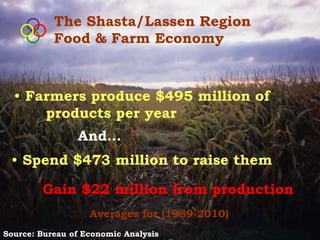 The Shasta/Lassen Region
           Food & Farm Economy



  • Farmers produce $495 million of
      products per year
                And…
 • Spend $473 million to raise them

        Gain $22 million from production
                   Averages for (1989-2010)
Source: Bureau of Economic Analysis
 