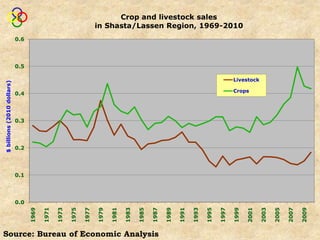 Crop and livestock sales
                                                                     in Shasta/Lassen Region, 1969-2010
                            0.6




                            0.5

                                                                                                                                           Livestock
$ billions (2010 dollars)




                                                                                                                                           Crops
                            0.4




                            0.3




                            0.2




                            0.1




                            0.0
                                                                                                 1987




                                                                                                                                                  2001
                                  1969

                                         1971

                                                1973

                                                       1975

                                                              1977

                                                                     1979

                                                                            1981

                                                                                   1983

                                                                                          1985




                                                                                                        1989

                                                                                                               1991

                                                                                                                      1993

                                                                                                                             1995

                                                                                                                                    1997

                                                                                                                                           1999




                                                                                                                                                         2003

                                                                                                                                                                2005

                                                                                                                                                                       2007

                                                                                                                                                                              2009
Source: Bureau of Economic Analysis
 