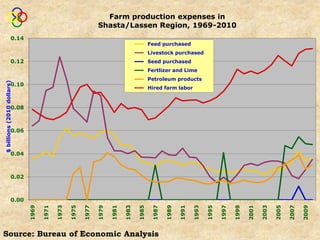 Farm production expenses in
                                                               Shasta/Lassen Region, 1969-2010
                     0.14
                                                                                           Feed purchased
                                                                                           Livestock purchased
                     0.12                                                                  Seed purchased
                                                                                           Fertlizer and Lime
                                                                                           Petroleum products
$ billions (2010 dollars)




                     0.10
                                                                                           Hired farm labor



                     0.08



                     0.06



                     0.04



                     0.02



                     0.00
                                                                      1981




                                                                                                                                                                  2007
                            1969

                                   1971

                                          1973

                                                 1975

                                                        1977

                                                               1979




                                                                             1983

                                                                                    1985

                                                                                            1987

                                                                                                   1989

                                                                                                          1991

                                                                                                                 1993

                                                                                                                        1995

                                                                                                                               1997

                                                                                                                                      1999

                                                                                                                                             2001

                                                                                                                                                    2003

                                                                                                                                                           2005




                                                                                                                                                                         2009
Source: Bureau of Economic Analysis
 