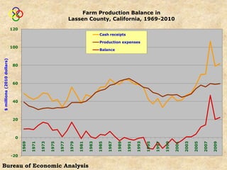 Farm Production Balance in
                                                                     Lassen County, California, 1969-2010
                            120
                                                                                           Cash receipts

                                                                                           Production expenses
                            100
                                                                                           Balance
$ millions (2010 dollars)




                             80



                             60



                             40



                             20



                              0




                                                                                                                                                         2003
                                  1969

                                         1971

                                                1973

                                                       1975

                                                              1977

                                                                     1979

                                                                            1981

                                                                                   1983

                                                                                          1985

                                                                                                 1987

                                                                                                        1989

                                                                                                               1991

                                                                                                                      1993

                                                                                                                             1995

                                                                                                                                    1997

                                                                                                                                           1999

                                                                                                                                                  2001




                                                                                                                                                                2005

                                                                                                                                                                       2007

                                                                                                                                                                              2009
                            -20

Bureau of Economic Analysis
 