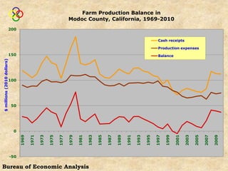 Farm Production Balance in
                                                                     Modoc County, California, 1969-2010
                            200

                                                                                                                                      Cash receipts

                                                                                                                                      Production expenses
                            150                                                                                                       Balance
$ millions (2010 dollars)




                            100




                             50




                             0

                                                                                                                      1993
                                  1969

                                         1971

                                                1973

                                                       1975

                                                              1977

                                                                     1979

                                                                            1981

                                                                                   1983

                                                                                          1985

                                                                                                 1987

                                                                                                        1989

                                                                                                               1991




                                                                                                                             1995

                                                                                                                                    1997

                                                                                                                                           1999

                                                                                                                                                  2001

                                                                                                                                                         2003

                                                                                                                                                                2005

                                                                                                                                                                       2007

                                                                                                                                                                              2009
                            -50

Bureau of Economic Analysis
 