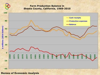 Farm Production Balance in
                                                              Shasta County, California, 1969-2010
                            100

                                                                                                                                       Cash receipts

                             80                                                                                                        Production expenses

                                                                                                                                       Balance
$ millions (2010 dollars)




                             60



                             40



                             20



                             0



                                                                                                                       1993
                                  1969

                                         1971

                                                1973

                                                       1975

                                                               1977

                                                                      1979

                                                                             1981

                                                                                    1983

                                                                                           1985

                                                                                                  1987

                                                                                                         1989

                                                                                                                1991




                                                                                                                              1995

                                                                                                                                     1997

                                                                                                                                            1999

                                                                                                                                                   2001

                                                                                                                                                          2003

                                                                                                                                                                 2005

                                                                                                                                                                        2007

                                                                                                                                                                               2009
                            -20



                            -40

Bureau of Economic Analysis
 