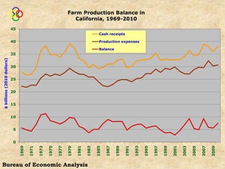 Farm Production Balance in
                                                                       California, 1969-2010
                            45
                                                                                           Cash receipts

                            40                                                             Production expenses

                                                                                           Balance
                            35
$ billions (2010 dollars)




                            30


                            25


                            20


                            15


                            10


                            5


                            0




                                                                                                                                                 2001
                                 1969

                                        1971

                                               1973

                                                      1975

                                                             1977

                                                                    1979

                                                                           1981

                                                                                  1983

                                                                                         1985

                                                                                                1987

                                                                                                       1989

                                                                                                              1991

                                                                                                                     1993

                                                                                                                            1995

                                                                                                                                   1997

                                                                                                                                          1999




                                                                                                                                                        2003

                                                                                                                                                               2005

                                                                                                                                                                      2007

                                                                                                                                                                             2009
Bureau of Economic Analysis
 