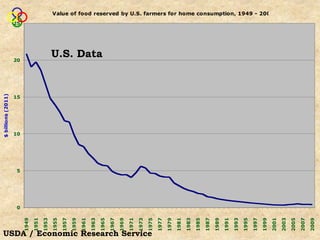 $ billions (2011)




                                   0
                                       5
                                           10
                                                         15
                                                               20
                                                                            25
                      1949

                      1951

                      1953

                      1955

                      1957

                      1959

                      1961

                      1963
                                                                U.S. Data



                      1965

                      1967

                      1969

                      1971

                      1973




USDA / Economic Research Service
                      1975

                      1977

                      1979

                      1981

                      1983

                      1985

                      1987

                      1989

                      1991

                      1993

                      1995

                      1997

                      1999
                                                                                 Value of food reserved by U.S. farmers for home consumption, 1949 - 2009




                      2001

                      2003

                      2005

                      2007

                      2009
 