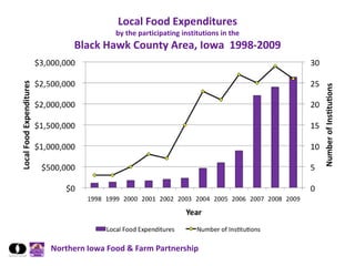 Local Food Expenditures
                by the participating institutions in the
     Black Hawk County Area, Iowa 1998-2009




Northern Iowa Food & Farm Partnership
 