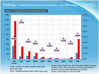 What is the competitive impact of multi-hub?Methodology | framework and structureMethodology Framework- Case study of All Nippon Airways (ANA) Narita (NRT) and Haneda (HND) multi-hub networkMethodology StructureFigure 2: Methodology Structure2008: Historical separation of HND and NRT for domestic and international serviceThe Hub Connectivity Indicator (HCI) modelquality and quantity of connectivity2008NRT - InternationalHND - DomesticComparative analysis:Network performance of multi-hubIndustry benchmark: competitive impact of multi-hub2010NRT-HNDMulti-hub2010: HND resumes for scheduled international service, which allows multi-hub operation of ANASource: author 2010