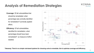11
Analysis of Remediation Strategies
Coverage: Of all vulnerabilities that
should be remediated, what
percentage was correctly identified
for remediation? (correctly applied
effort)
Efficiency: Of all vulnerabilities
identified for remediation, what
percentage should have been
remediated? (a measure of effort
wasted)
Takeaway: There’re no simple rule-based systems for choosing vulns to remediate. Aim to optimize coverage and efficiency.
 