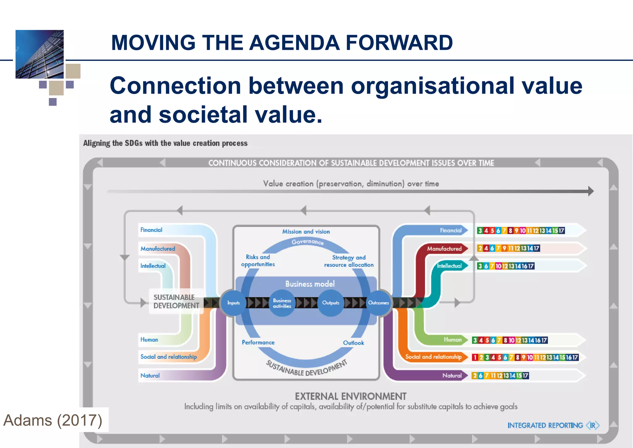 MOVING THE AGENDA FORWARD
Connection between organisational value
and societal value.
Adams (2017)
 