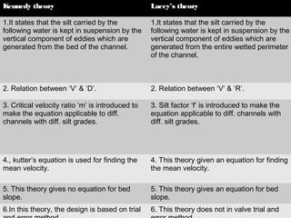 Kennedy theory Lacey’s theory
1.It states that the silt carried by the
following water is kept in suspension by the
vertical component of eddies which are
generated from the bed of the channel.
1.It states that the silt carried by the
following water is kept in suspension by the
vertical component of eddies which are
generated from the entire wetted perimeter
of the channel.
2. Relation between ‘V’ & ‘D’. 2. Relation between ‘V’ & ‘R’.
3. Critical velocity ratio ‘m’ is introduced to
make the equation applicable to diff.
channels with diff. silt grades.
3. Silt factor ‘f’ is introduced to make the
equation applicable to diff. channels with
diff. silt grades.
4., kutter’s equation is used for finding the
mean velocity.
4. This theory given an equation for finding
the mean velocity.
5. This theory gives no equation for bed
slope.
5. This theory gives an equation for bed
slope.
6.In this theory, the design is based on trial 6. This theory does not in valve trial and
 
