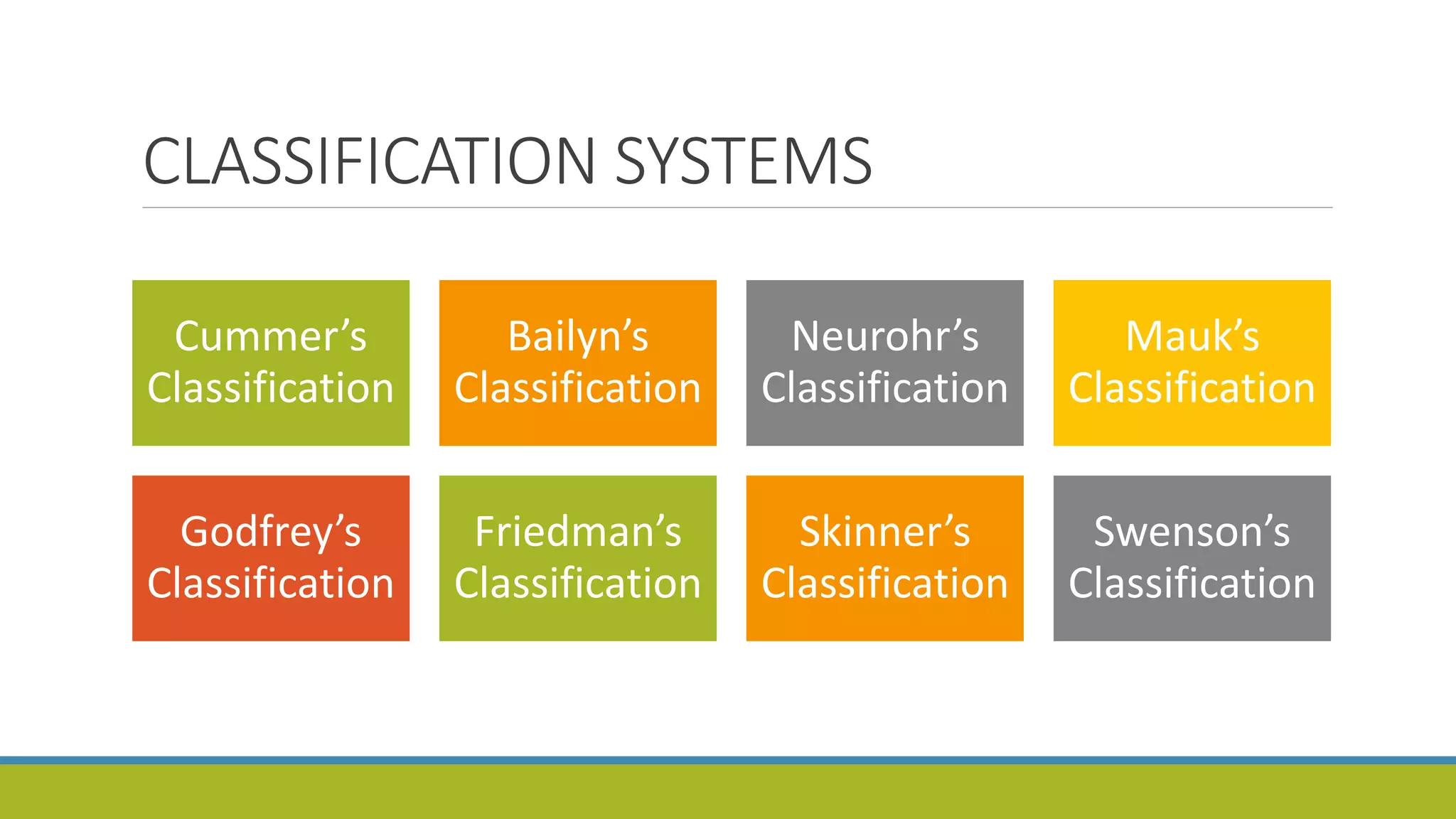CLASSIFICATION SYSTEMS
Cummer’s
Classification
Bailyn’s
Classification
Neurohr’s
Classification
Mauk’s
Classification
Godfrey’s
Classification
Friedman’s
Classification
Skinner’s
Classification
Swenson’s
Classification
 