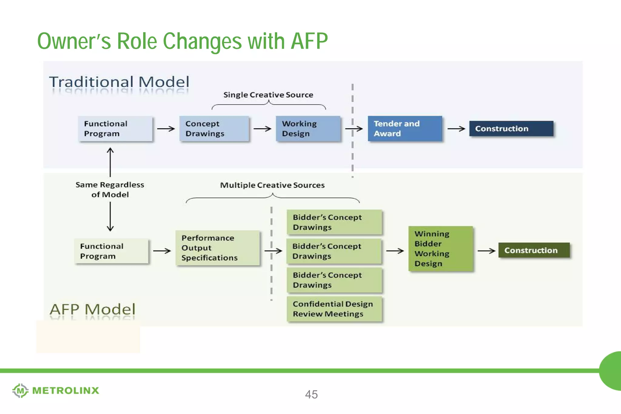 New Approach: Alternative Financing and Procurement (AFP)
Public Private Partnership models have been underway in Canada for 20 years
• 165 projects
• 21 transportation projects
• $51 billion total project value

Canada-wide examples
• Canada Line rapid transit project (Vancouver)
• Autoroute 25 (Montréal)
• Trans-Canada Highway (Atlantic Canada)

Ontario examples
•
•
•
•

Pan Am games athletes village
Ottawa Light Rail Transit
Highway 407 East Phase 1
The Rt. Hon. Herb Gray Parkway (Formerly the Windsor Essex Parkway)

45

 