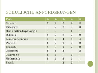 SCHULISCHE ANFORDERUNGEN Fach 1. 2. 3. 4. 5. Religion 2 2 2 2 2 Pädagogik - 2 2 3 3 Heil- und Sonderpädagogik - - - 1 1 Didaktik 2 2 2 2 2 Kindergartenpraxis 1 2 4 5 4 Deutsch 4 3 3 3 2 Englisch 3 3 2 2 2 Geschichte 2 1 2 - 2 Geographie 2 2 - 2 - Mathematik 2 2 2 2 - Physik - - 2 2 - 