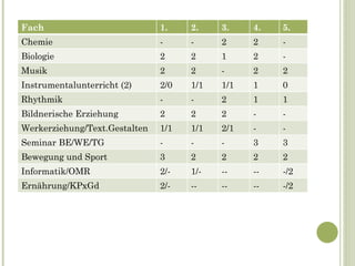 Fach 1. 2. 3. 4. 5. Chemie - - 2 2 - Biologie 2 2 1 2 - Musik 2 2 - 2 2 Instrumentalunterricht (2) 2/0 1/1 1/1 1 0 Rhythmik - - 2 1 1 Bildnerische Erziehung 2 2 2 - - Werkerziehung/Text.Gestalten 1/1 1/1 2/1 - - Seminar BE/WE/TG - - - 3 3 Bewegung und Sport 3 2 2 2 2 Informatik/OMR 2/- 1/- -- -- -/2 Ernährung/KPxGd 2/- -- -- -- -/2 