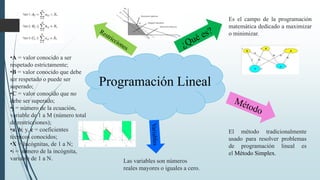 Programación Lineal
Es el campo de la programación
matemática dedicado a maximizar
o minimizar.
El método tradicionalmente
usado para resolver problemas
de programación lineal es
el Método Simplex.
Las variables son números
reales mayores o iguales a cero.
•A = valor conocido a ser
respetado estrictamente;
•B = valor conocido que debe
ser respetado o puede ser
superado;
•C = valor conocido que no
debe ser superado;
•j = número de la ecuación,
variable de 1 a M (número total
de restricciones);
•a; b; y, c = coeficientes
técnicos conocidos;
•X = Incógnitas, de 1 a N;
•i = número de la incógnita,
variable de 1 a N.
 