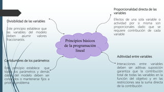 Principios básicos
de la programación
lineal
Proporcionalidad directa de las
variables
Efectos de una sola variable o
actividad por si misma son
proporcionales dado que se
requiere contribución de cada
variable
Aditividad entre variables
Interacciones entre variables
deben ser aditivas suposición
garantiza que la contribución
total de todas las variables en la
función del objetivo y en las
restricciones sea la suma directa
de la contribución
Divisibilidad de las variables
Este principio establece que
las variables del modelo
deben asumir valores
fraccionarios.
Certidumbres de los parámetros
Este principio establece que
todos los parámetros y demás
datos del modelo deben ser
conocidos o mantenerse fijos a
priori al problema
 