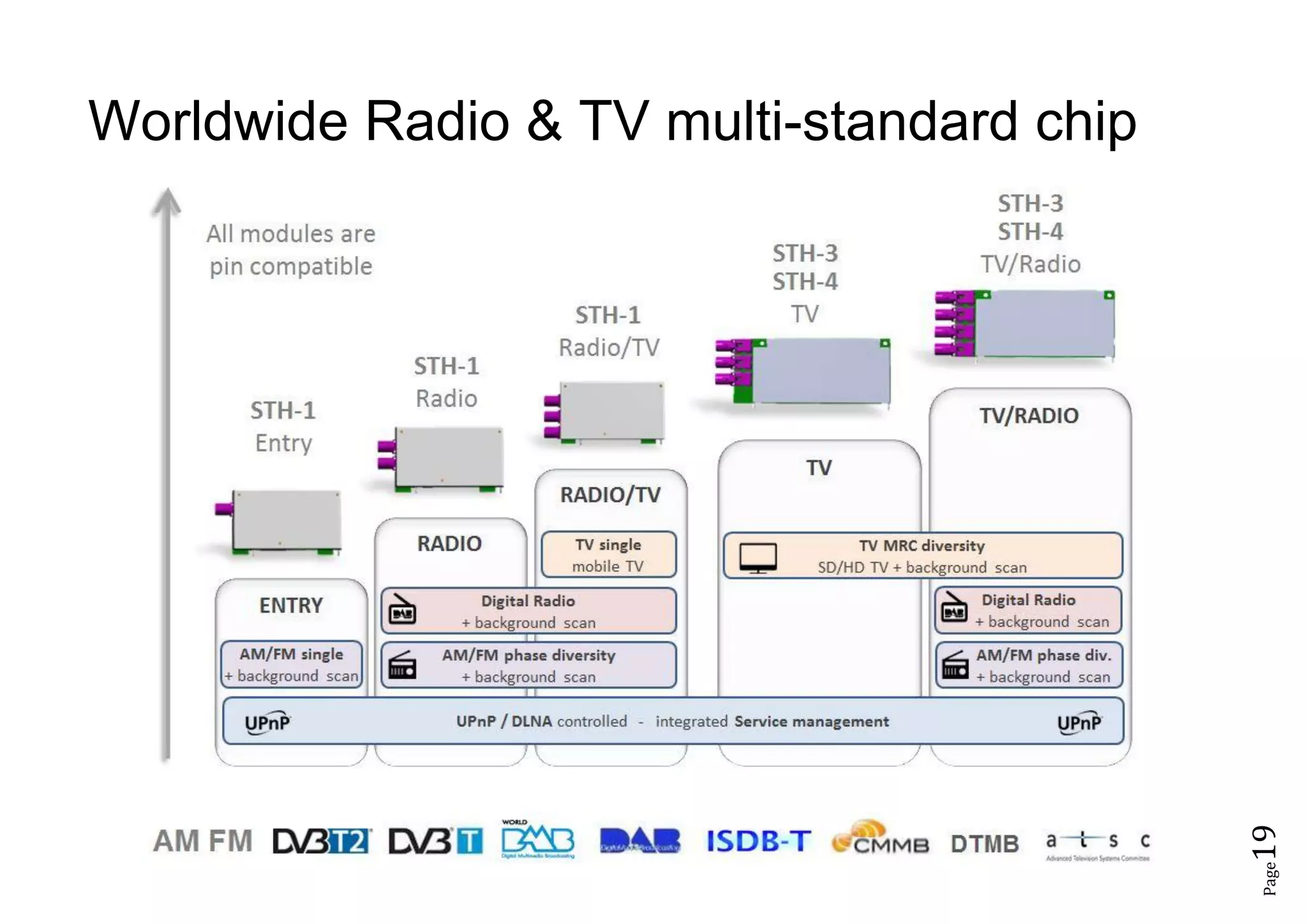 Page19
Worldwide Radio & TV multi-standard chip
 