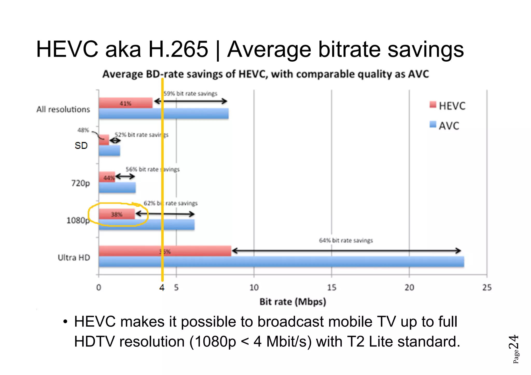 Page24
HEVC aka H.265 | Average bitrate savings
• HEVC makes it possible to broadcast mobile TV up to full
HDTV resolution (1080p < 4 Mbit/s) with T2 Lite standard.
 