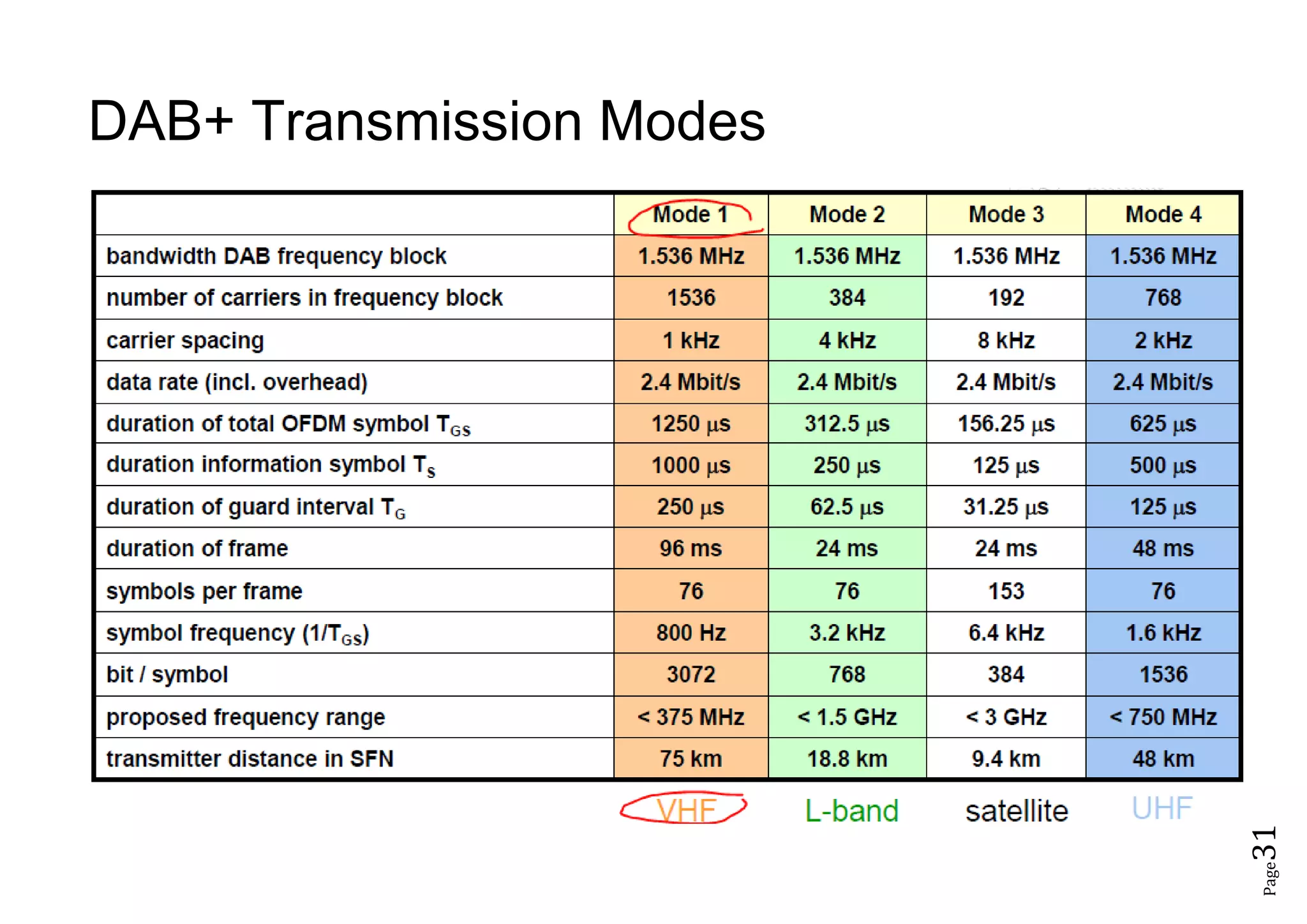 Page31
DAB+ Transmission Modes
 