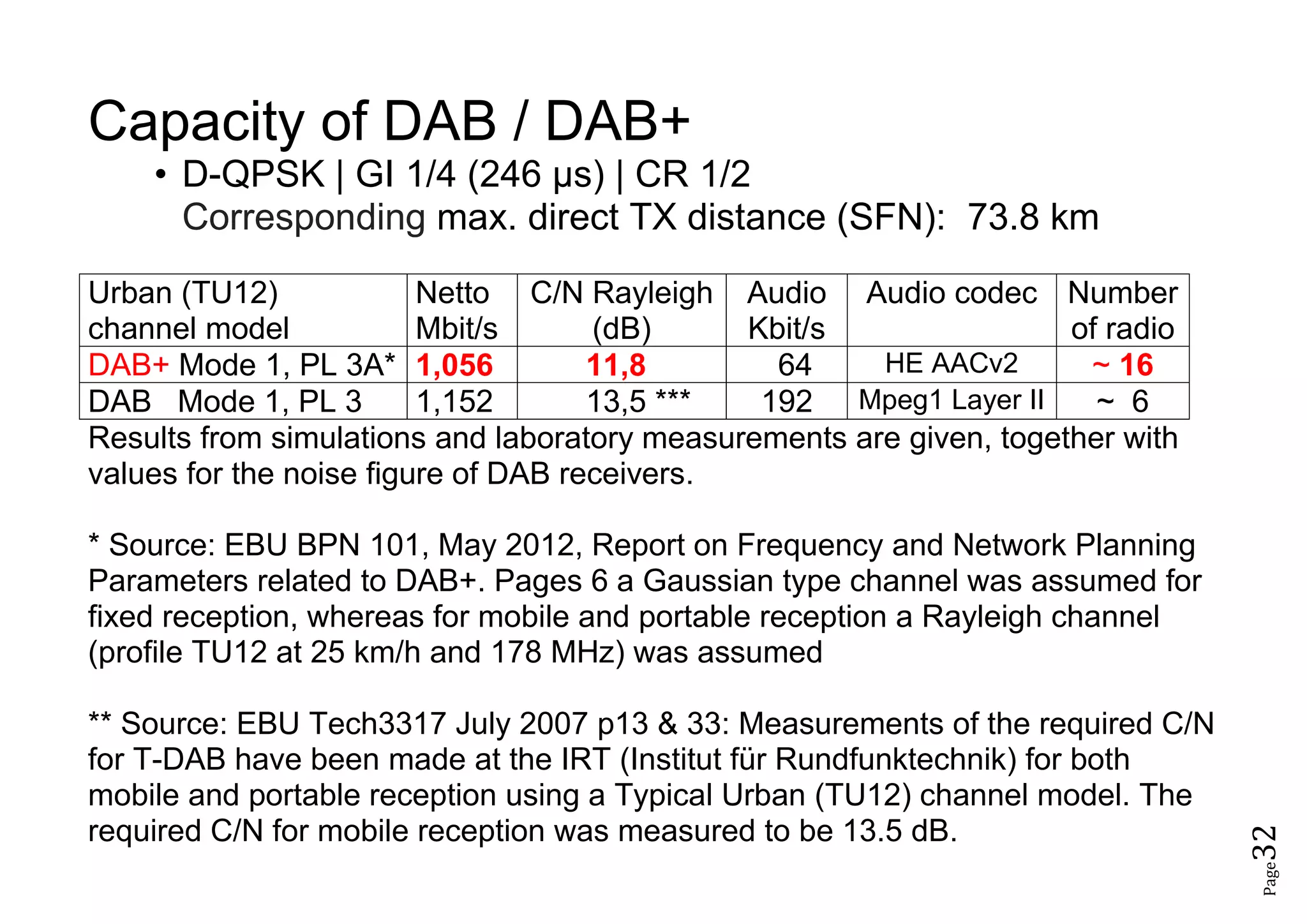 Page32
Capacity of DAB / DAB+
• D-QPSK | GI 1/4 (246 μs) | CR 1/2
Corresponding max. direct TX distance (SFN): 73.8 km
Urban (TU12)
channel model
Netto
Mbit/s
C/N Rayleigh
(dB)
Audio
Kbit/s
Audio codec Number
of radio
DAB+ Mode 1, PL 3A* 1,056 11,8 64 HE AACv2 ~ 16
DAB Mode 1, PL 3 1,152 13,5 *** 192 Mpeg1 Layer II ~ 6
Results from simulations and laboratory measurements are given, together with
values for the noise figure of DAB receivers.
* Source: EBU BPN 101, May 2012, Report on Frequency and Network Planning
Parameters related to DAB+. Pages 6 a Gaussian type channel was assumed for
fixed reception, whereas for mobile and portable reception a Rayleigh channel
(profile TU12 at 25 km/h and 178 MHz) was assumed
** Source: EBU Tech3317 July 2007 p13 & 33: Measurements of the required C/N
for T-DAB have been made at the IRT (Institut für Rundfunktechnik) for both
mobile and portable reception using a Typical Urban (TU12) channel model. The
required C/N for mobile reception was measured to be 13.5 dB.
 