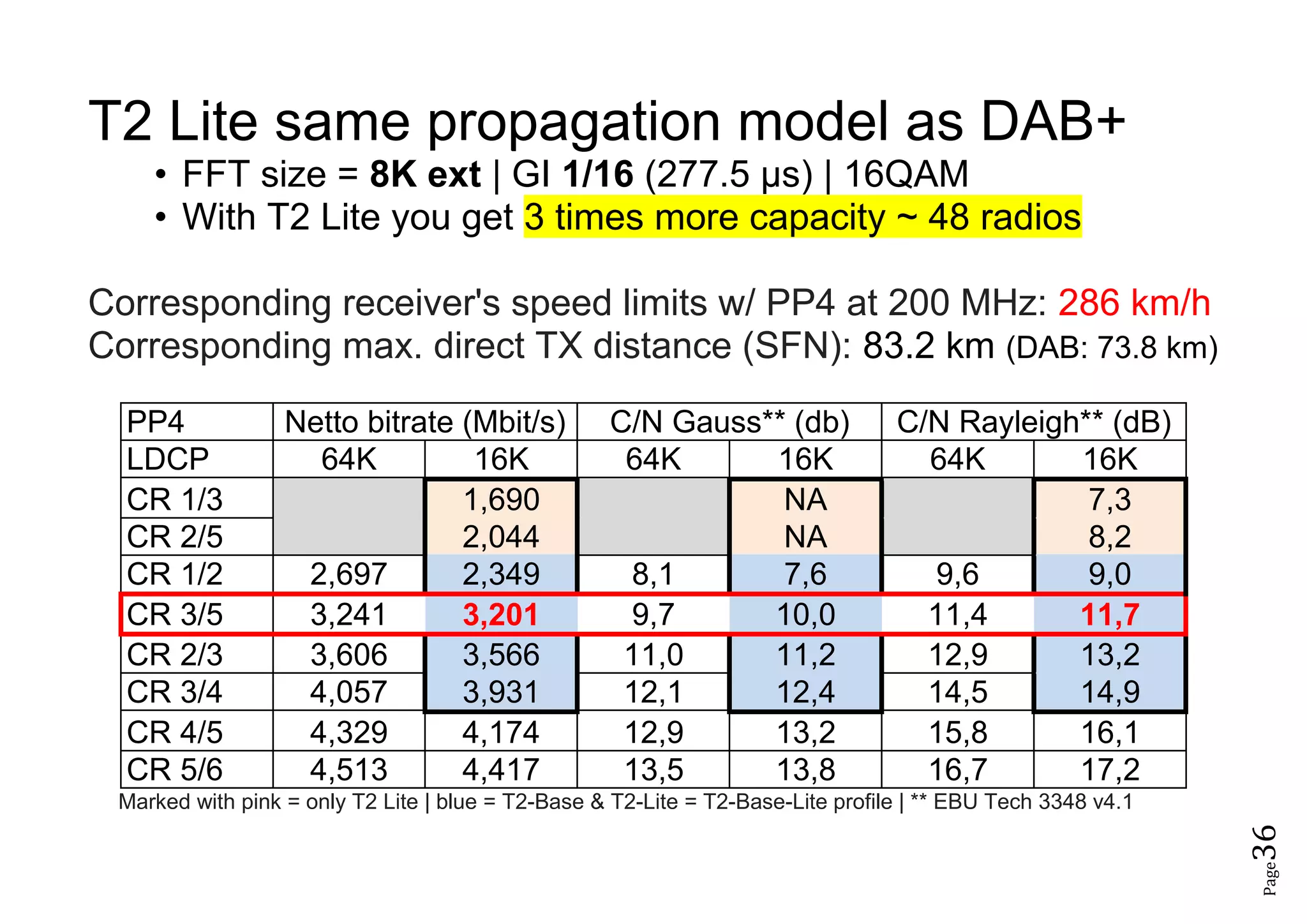 Page36
T2 Lite same propagation model as DAB+
• FFT size = 8K ext | GI 1/16 (277.5 µs) | 16QAM
• With T2 Lite you get 3 times more capacity ~ 48 radios
Corresponding receiver's speed limits w/ PP4 at 200 MHz: 286 km/h
Corresponding max. direct TX distance (SFN): 83.2 km (DAB: 73.8 km)
PP4 Netto bitrate (Mbit/s) C/N Gauss** (db) C/N Rayleigh** (dB)
LDCP 64K 16K 64K 16K 64K 16K
CR 1/3 1,690 NA 7,3
CR 2/5 2,044 NA 8,2
CR 1/2 2,697 2,349 8,1 7,6 9,6 9,0
CR 3/5 3,241 3,201 9,7 10,0 11,4 11,7
CR 2/3 3,606 3,566 11,0 11,2 12,9 13,2
CR 3/4 4,057 3,931 12,1 12,4 14,5 14,9
CR 4/5 4,329 4,174 12,9 13,2 15,8 16,1
CR 5/6 4,513 4,417 13,5 13,8 16,7 17,2
Marked with pink = only T2 Lite | blue = T2-Base & T2-Lite = T2-Base-Lite profile | ** EBU Tech 3348 v4.1
 