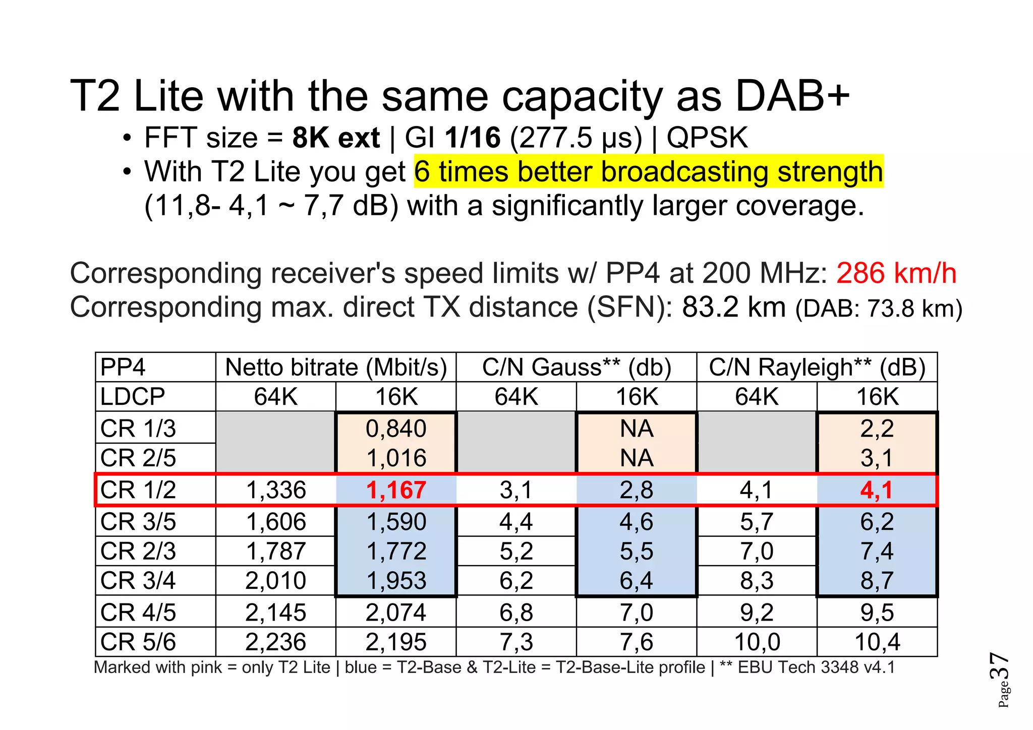 Page37
T2 Lite with the same capacity as DAB+
• FFT size = 8K ext | GI 1/16 (277.5 µs) | QPSK
• With T2 Lite you get 6 times better broadcasting strength
(11,8- 4,1 ~ 7,7 dB) with a significantly larger coverage.
Corresponding receiver's speed limits w/ PP4 at 200 MHz: 286 km/h
Corresponding max. direct TX distance (SFN): 83.2 km (DAB: 73.8 km)
PP4 Netto bitrate (Mbit/s) C/N Gauss** (db) C/N Rayleigh** (dB)
LDCP 64K 16K 64K 16K 64K 16K
CR 1/3 0,840 NA 2,2
CR 2/5 1,016 NA 3,1
CR 1/2 1,336 1,167 3,1 2,8 4,1 4,1
CR 3/5 1,606 1,590 4,4 4,6 5,7 6,2
CR 2/3 1,787 1,772 5,2 5,5 7,0 7,4
CR 3/4 2,010 1,953 6,2 6,4 8,3 8,7
CR 4/5 2,145 2,074 6,8 7,0 9,2 9,5
CR 5/6 2,236 2,195 7,3 7,6 10,0 10,4
Marked with pink = only T2 Lite | blue = T2-Base & T2-Lite = T2-Base-Lite profile | ** EBU Tech 3348 v4.1
 