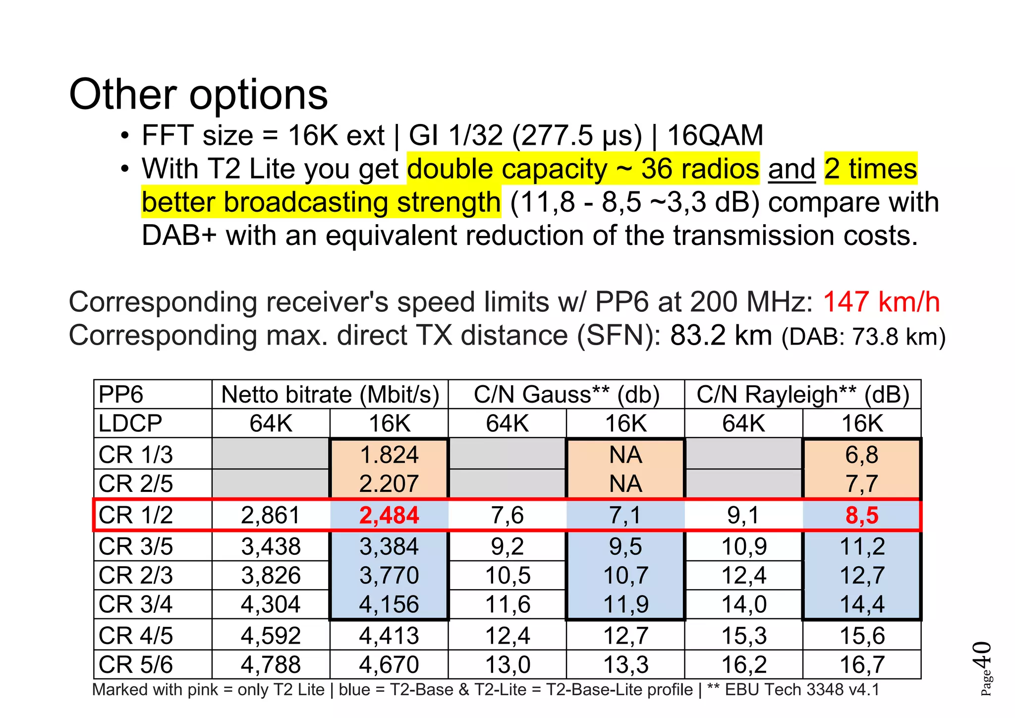 Page40
Other options
• FFT size = 16K ext | GI 1/32 (277.5 µs) | 16QAM
• With T2 Lite you get double capacity ~ 36 radios and 2 times
better broadcasting strength (11,8 - 8,5 ~3,3 dB) compare with
DAB+ with an equivalent reduction of the transmission costs.
Corresponding receiver's speed limits w/ PP6 at 200 MHz: 147 km/h
Corresponding max. direct TX distance (SFN): 83.2 km (DAB: 73.8 km)
PP6 Netto bitrate (Mbit/s) C/N Gauss** (db) C/N Rayleigh** (dB)
LDCP 64K 16K 64K 16K 64K 16K
CR 1/3 1.824 NA 6,8
CR 2/5 2.207 NA 7,7
CR 1/2 2,861 2,484 7,6 7,1 9,1 8,5
CR 3/5 3,438 3,384 9,2 9,5 10,9 11,2
CR 2/3 3,826 3,770 10,5 10,7 12,4 12,7
CR 3/4 4,304 4,156 11,6 11,9 14,0 14,4
CR 4/5 4,592 4,413 12,4 12,7 15,3 15,6
CR 5/6 4,788 4,670 13,0 13,3 16,2 16,7
Marked with pink = only T2 Lite | blue = T2-Base & T2-Lite = T2-Base-Lite profile | ** EBU Tech 3348 v4.1
 