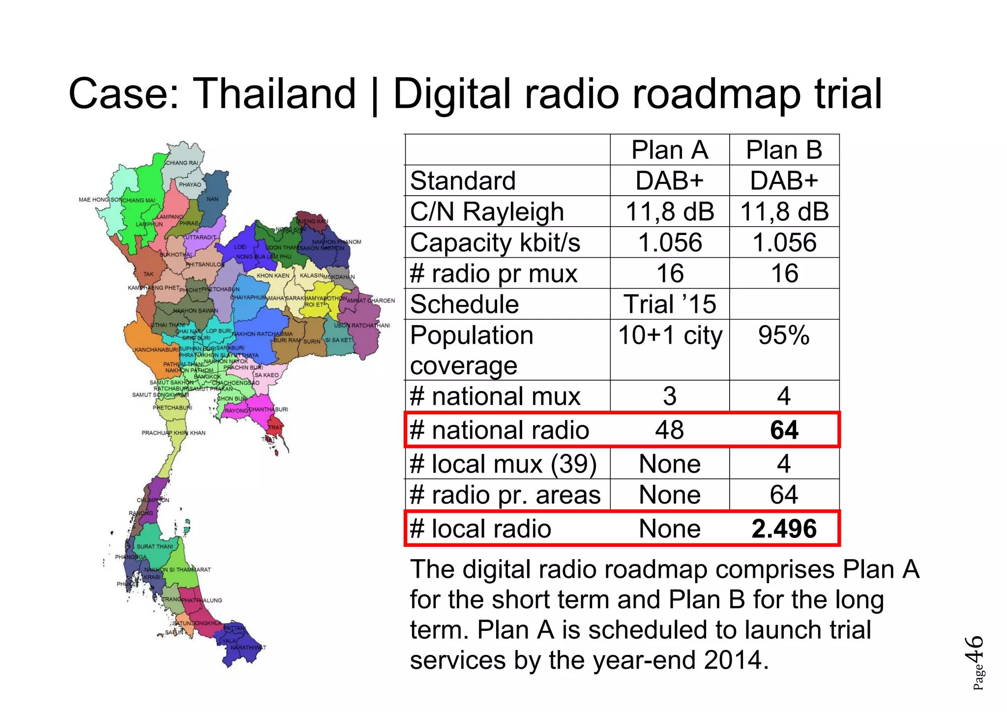Page46
Case: Thailand | Digital radio roadmap trial
Plan A Plan B
Standard DAB+ DAB+
C/N Rayleigh 11,8 dB 11,8 dB
Capacity kbit/s 1.056 1.056
# radio pr mux 16 16
Schedule Trial ’15
Population
coverage
10+1 city 95%
# national mux 3 4
# national radio 48 64
# local mux (39) None 4
# radio pr. areas None 64
# local radio None 2.496
The digital radio roadmap comprises Plan A
for the short term and Plan B for the long
term. Plan A is scheduled to launch trial
services by the year-end 2014.
 