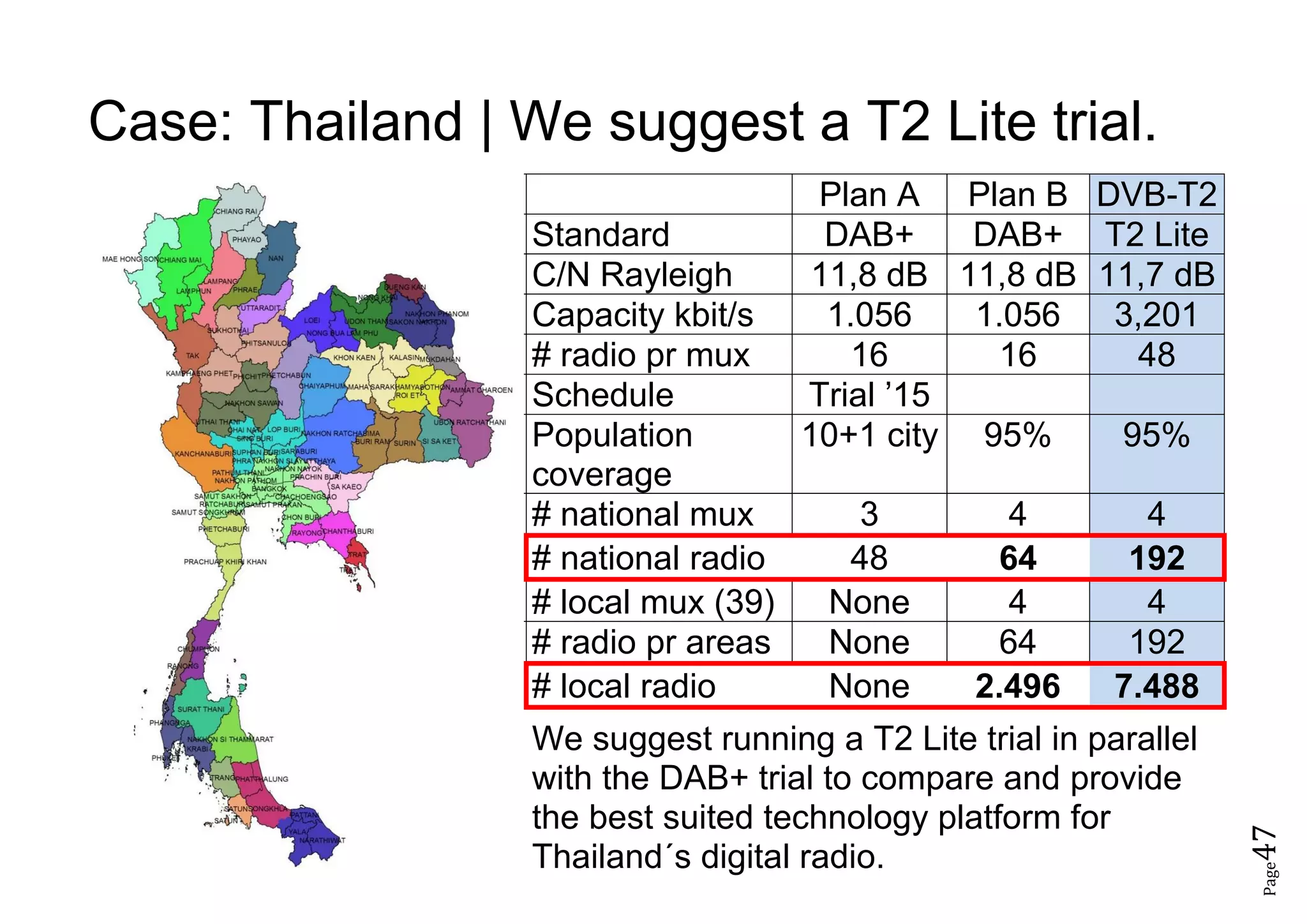Page47
Case: Thailand | We suggest a T2 Lite trial.
Plan A Plan B DVB-T2
Standard DAB+ DAB+ T2 Lite
C/N Rayleigh 11,8 dB 11,8 dB 11,7 dB
Capacity kbit/s 1.056 1.056 3,201
# radio pr mux 16 16 48
Schedule Trial ’15
Population
coverage
10+1 city 95% 95%
# national mux 3 4 4
# national radio 48 64 192
# local mux (39) None 4 4
# radio pr areas None 64 192
# local radio None 2.496 7.488
We suggest running a T2 Lite trial in parallel
with the DAB+ trial to compare and provide
the best suited technology platform for
Thailand´s digital radio.
 