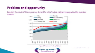 Problem and opportunity
Especially the growth of EV’s drives a new demand for critical metals, making it necessary to utilize secondary
resources
Figure 2. Nickel demand and supply (ktpa)
www.ubs.com/investmentresearch
 