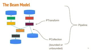Kenneth Knowles - Apache Beam - A Unified Model for Batch and Streaming ...
