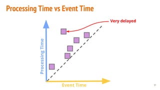 Kenneth Knowles - Apache Beam - A Unified Model for Batch and Streaming ...