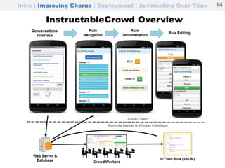 Intro | Improving Chorus | Deployment | Automating Over Time
InstructableCrowd Overview
14
 
