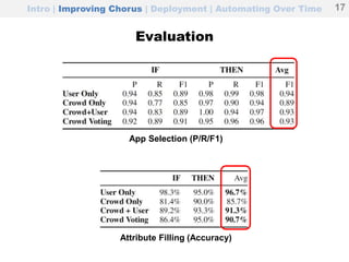 Evaluation
Intro | Improving Chorus | Deployment | Automating Over Time
App Selection (P/R/F1)
Attribute Filling (Accuracy)
17
 