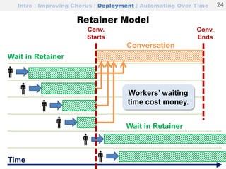 Retainer Model
24 / 31
Conversation
Conv.
Ends
Wait in Retainer
Time
Conv.
Starts
Wait in Retainer
Workers’ waiting
time cost money.
Intro | Improving Chorus | Deployment | Automating Over Time 24
 