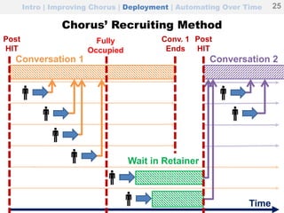 Chorus’ Recruiting Method
Conversation 1 Conversation 2
Post
HIT
Fully
Occupied
Conv. 1
Ends
Post
HIT
Wait in Retainer
Time
Intro | Improving Chorus | Deployment | Automating Over Time 25
 